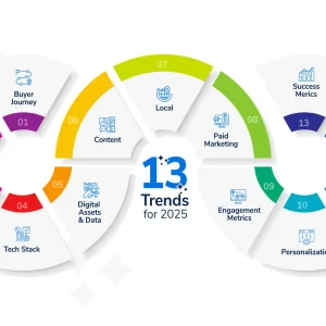 Digital Marketing Trends - Click2flow
