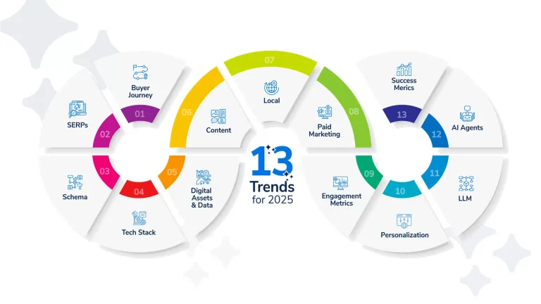 Digital Marketing Trends - Click2flow