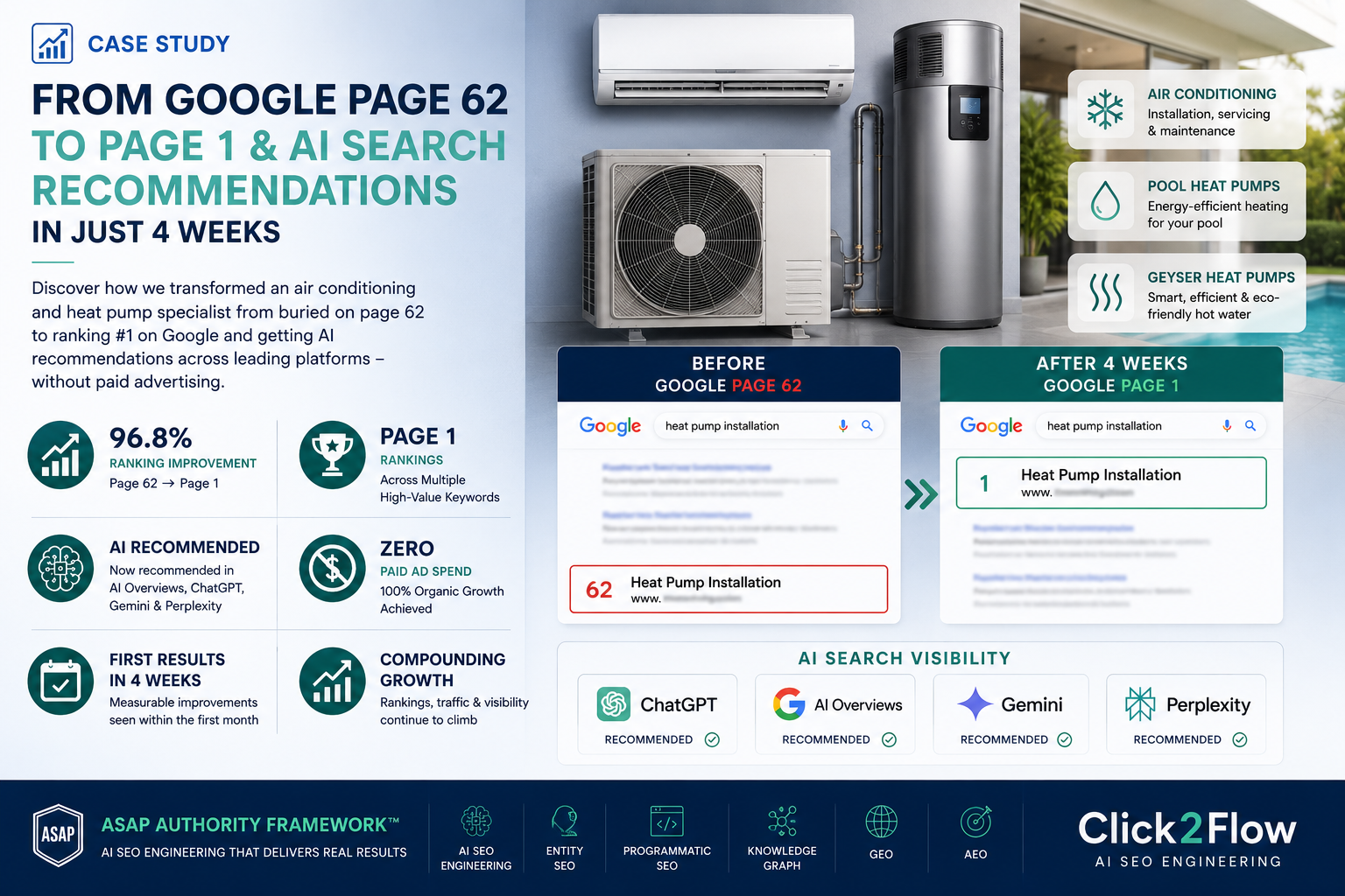 HVAC AI SEO case study featuring air conditioning systems, pool heat pumps and geyser heat pumps, showcasing Google ranking growth from Page 62 to Page 1 in just four weeks. The infographic highlights AI recommendations, a 99.9% ranking improvement, zero paid advertising, and Click2Flow's ASAP Authority Framework™ for AI SEO Engineering.