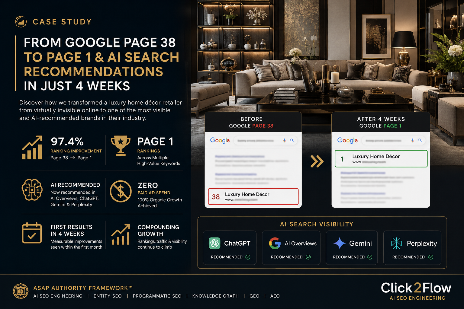 Luxury home décor AI SEO case study showing a premium modern living room alongside before-and-after Google search rankings improving from Page 38 to Page 1 in four weeks. The infographic highlights AI recommendations, organic ranking growth, zero paid advertising, and Click2Flow's ASAP Authority Framework™ for AI SEO Engineering.