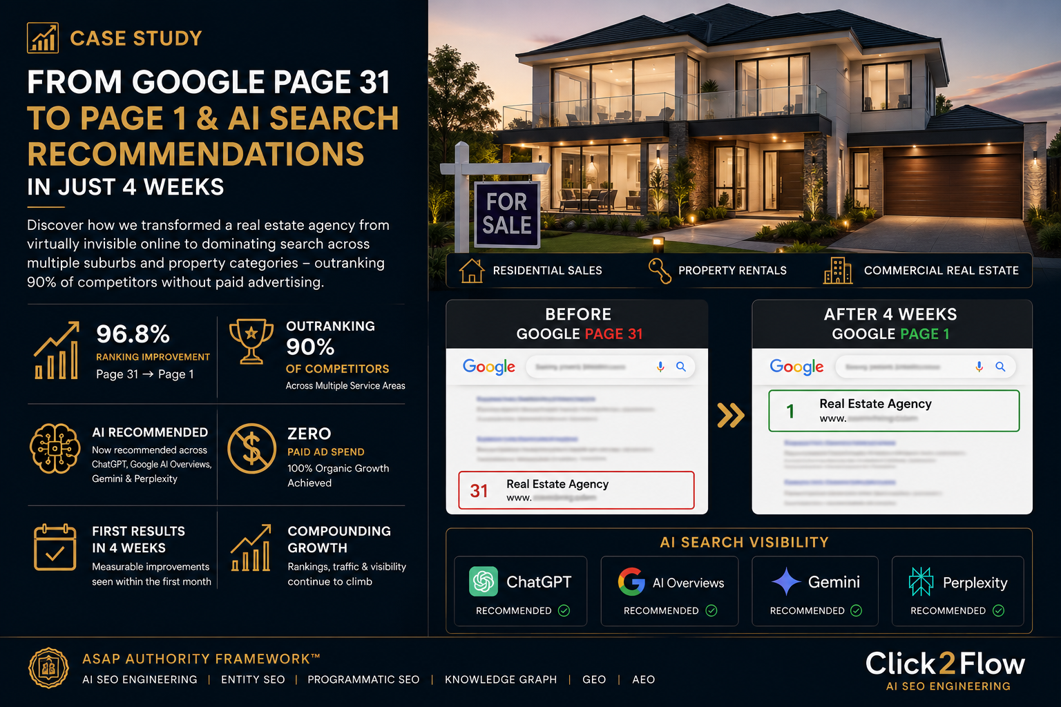 Real estate AI SEO case study featuring modern residential properties with before-and-after Google rankings improving from Page 31 to Page 1. The visual highlights a 96.8% ranking improvement, AI recommendations, 90% competitor outranking, zero paid advertising, and Click2Flow's ASAP Authority Framework™.